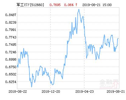 国泰中证军工ETF净值上涨1.25％ 请保持关注