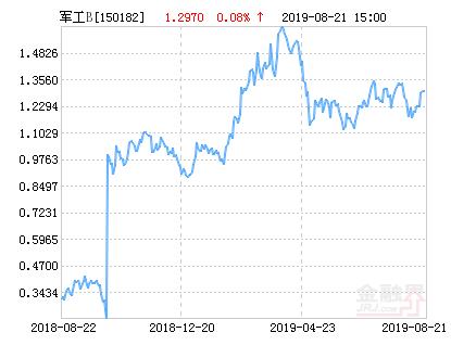 富国中证军工指数分级B净值上涨2.16％ 请保持关注