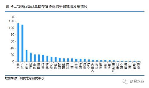 P2P银行存管最新现状：多家银行缩减业务 476家平台上线存管（名单）