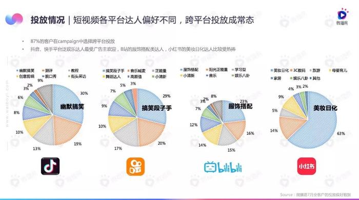 7-8月短视频行业月度商业报告：小红书求“美”，B站更“娱乐”，快手爱“游戏”,抖音更普世