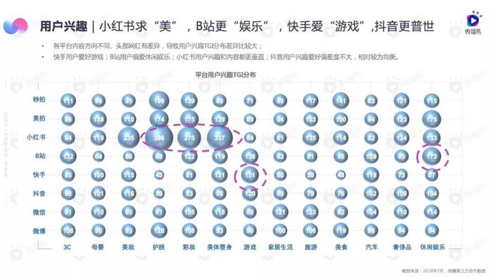 7-8月短视频行业月度商业报告：小红书求“美”，B站更“娱乐”，快手爱“游戏”,抖音更普世