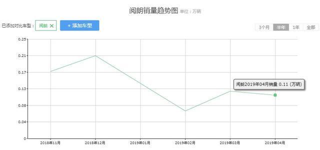 优惠后9万提裸车，低配就真皮座椅，都说是英朗换壳，奈何卖不动