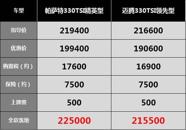 帕萨特：国六优惠2万 330TSI精英最好卖