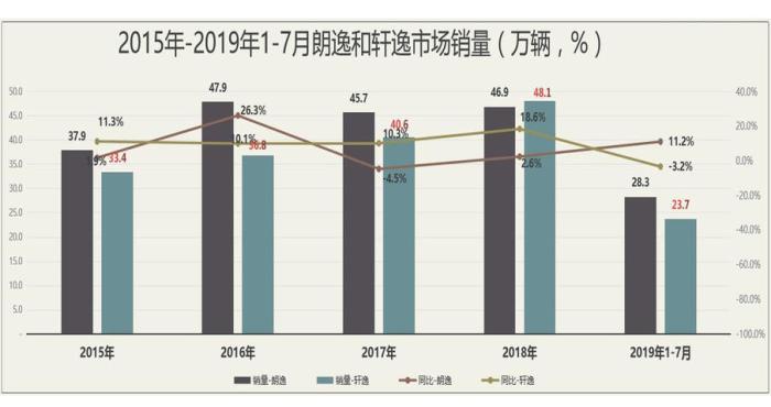 朗逸PK轩逸，谁能笑到最后？