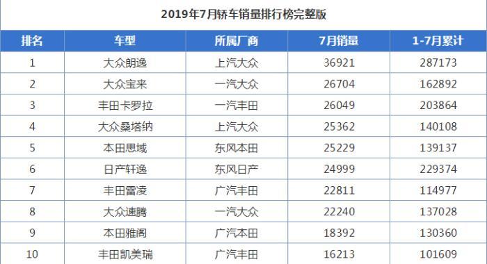 7月份轿车销量榜前十，三缸机不见了踪影？