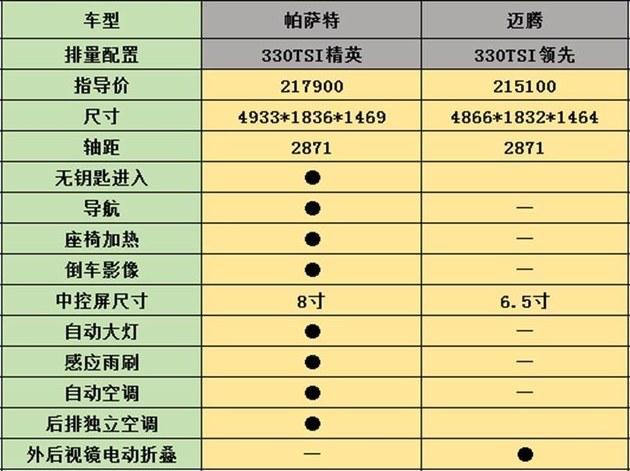 帕萨特：国六优惠2万 330TSI精英最好卖