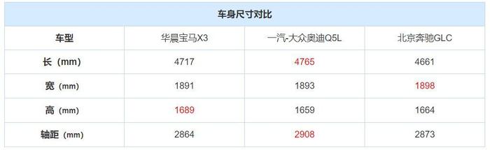 30岁开上它就算成功人士？优惠4万5的宝马X3为何能一直卖的好？