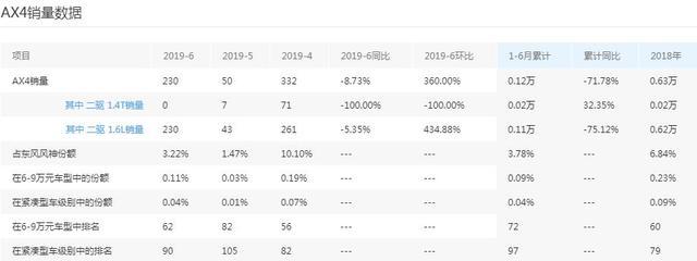 外观更潮，体型比宝骏510大，还配十佳引擎，这SUV若卖7万可火