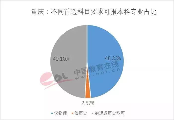 高考改革“3+1+2方案”基本克服了“3+3方案”的问题