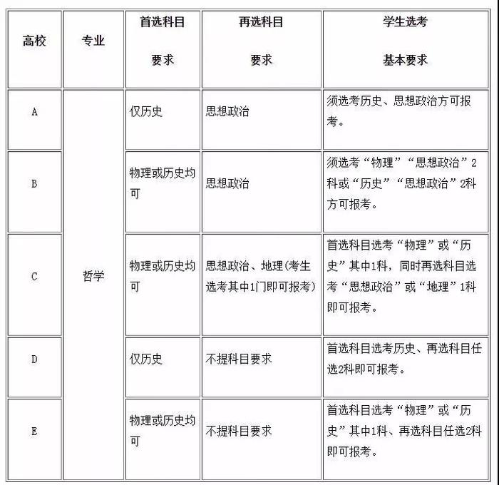 高考改革“3+1+2方案”基本克服了“3+3方案”的问题