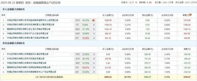 27天15涨停，股价涨300%！中国神秘富豪入主，拿下这家A股