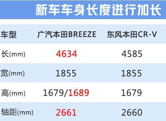 广本再添新丁，全新SUV即将国产，比CR-V大一圈，预售价17万