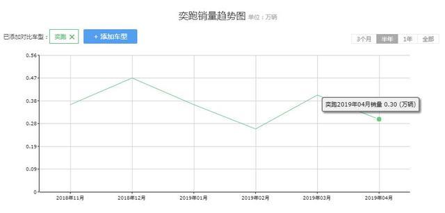 真别说合资SUV贵了，这车大厂出品卖7万不到还是国6，便宜还省油