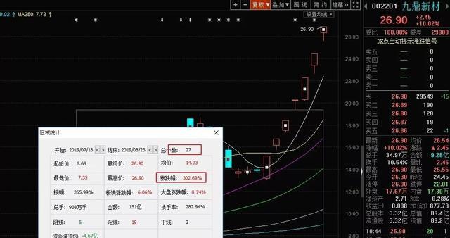 27天15涨停，股价涨300%！中国神秘富豪入主，拿下这家A股