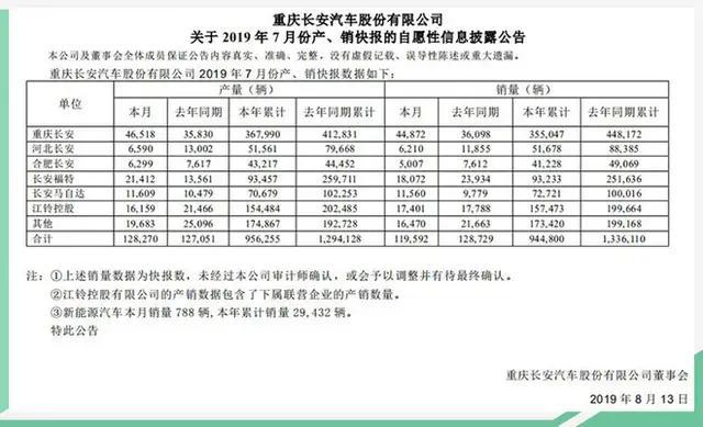 长安发布7月成绩单，累计销量接近12万，CS75PLUS预售