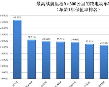 纯电车保值率排名榜：宝马i3、Model X排名榜首，北汽、蔚来第二