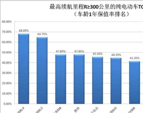 纯电车保值率排名榜：宝马i3、Model X排名榜首，北汽、蔚来第二