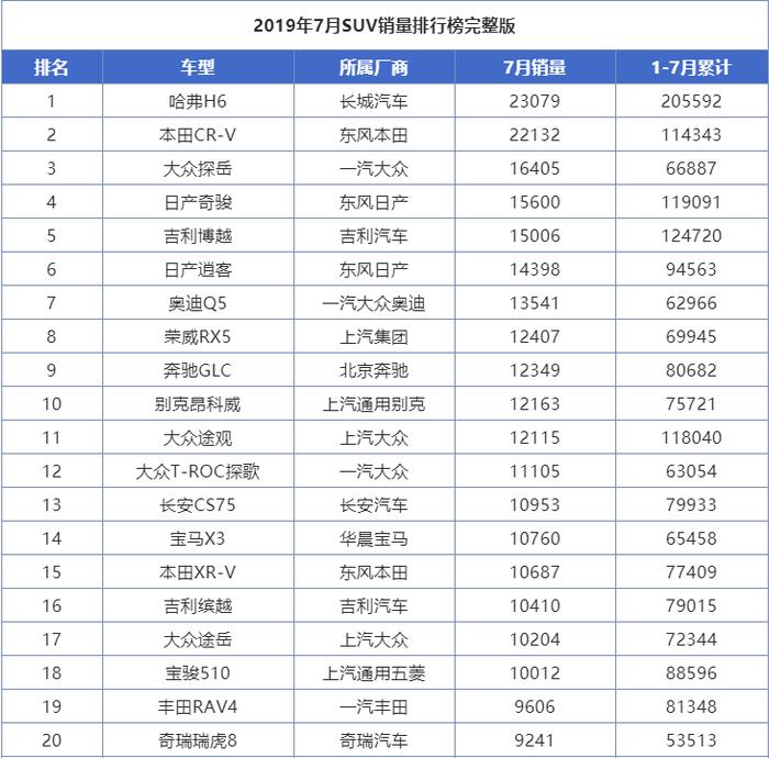 7月份销量前五SUV，自主优势全无