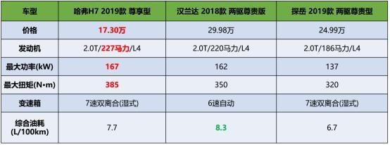 谁是中型SUV性价比王者？哈弗H7汉兰达探岳产品力分析