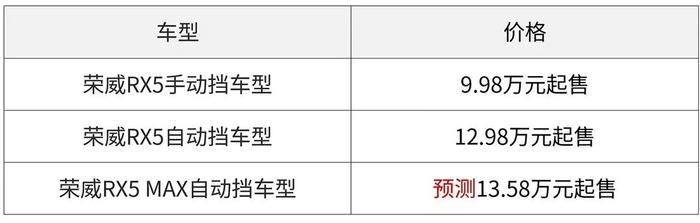 底子过硬，还没上市就火了一把，这SUV要是13万起必成爆款？