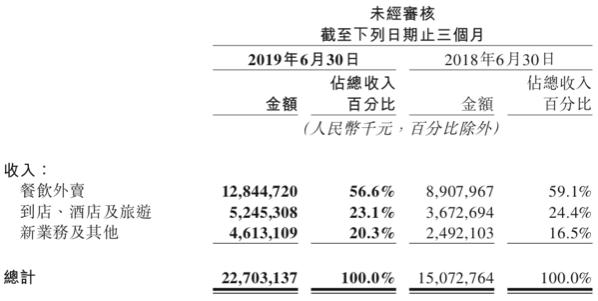 美团二季度非主营收入占比上升,小贷收入增长,贷款亏损拨备金激增