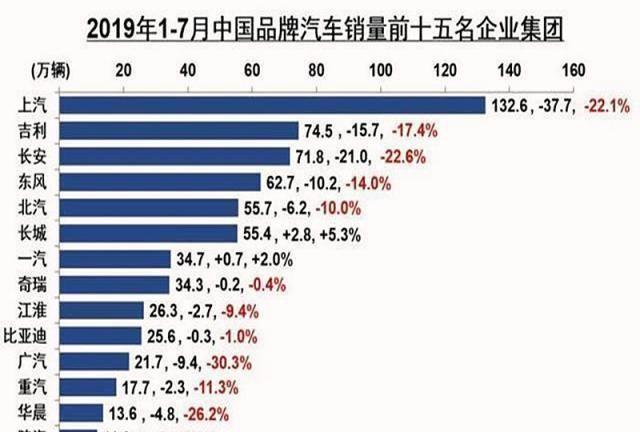 1-7月中国车企销量公布，吉利赶超90%国有车企