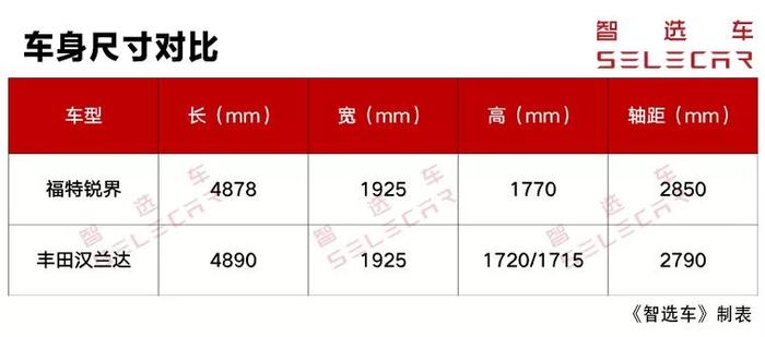 丰田汉兰达对比新款锐界，30万内硬实力中型SUV谁更值得入手？