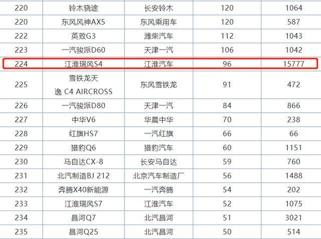 半年销量超1万5，最惨单月仅卖96台，江淮这台SUV怎么了？