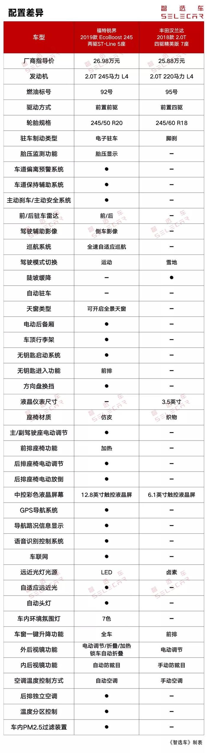 丰田汉兰达对比新款锐界，30万内硬实力中型SUV谁更值得入手？