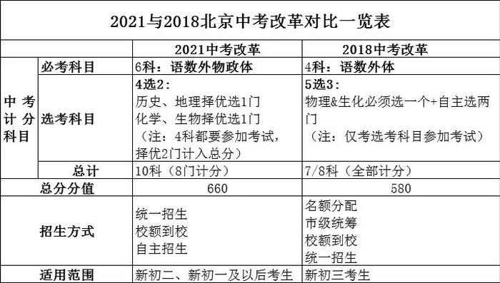 北京中考改革后，新初一如何规划学业？哪种学生更吃香？