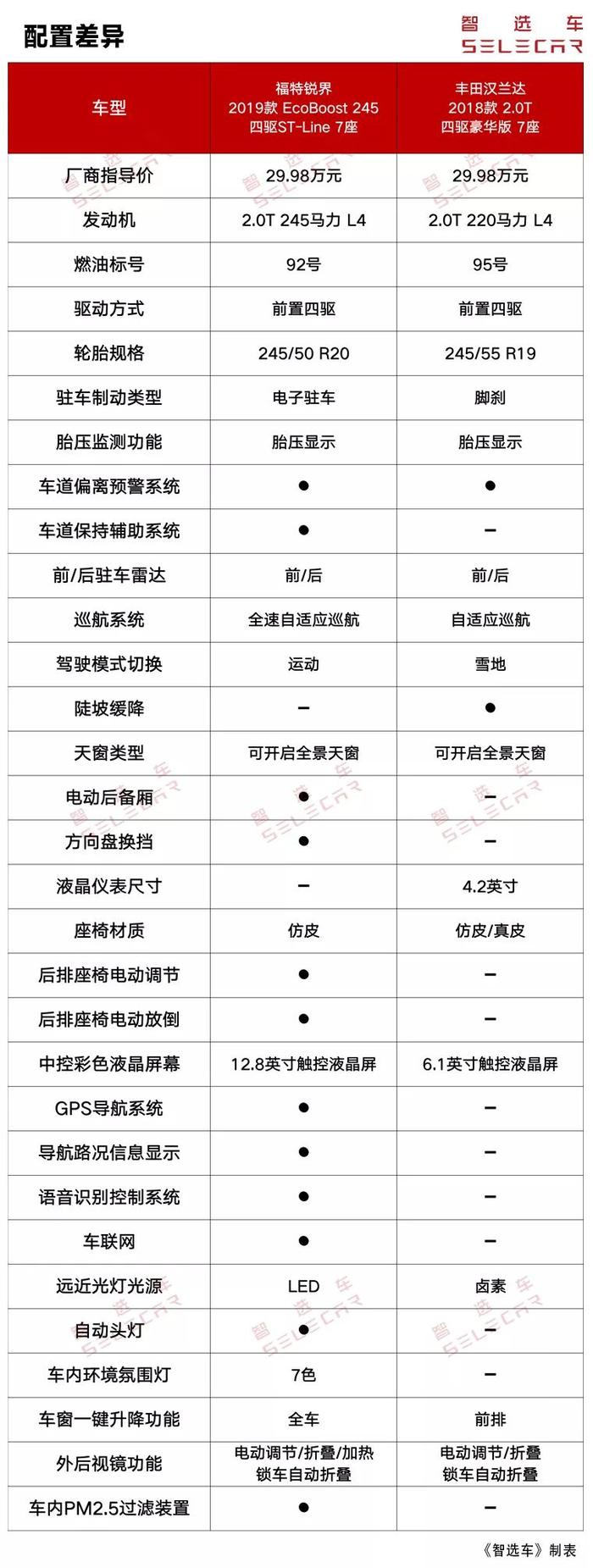 丰田汉兰达对比新款锐界，30万内硬实力中型SUV谁更值得入手？