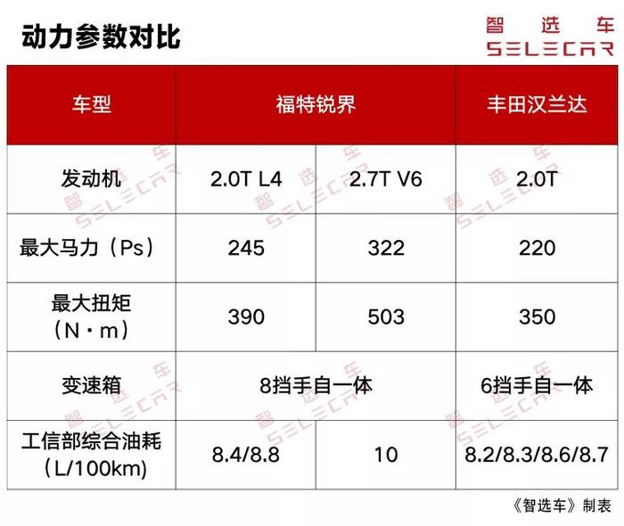 丰田汉兰达对比新款锐界，30万内硬实力中型SUV谁更值得入手？