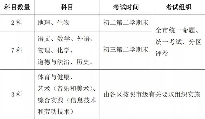 北京中考改革后，新初一如何规划学业？哪种学生更吃香？