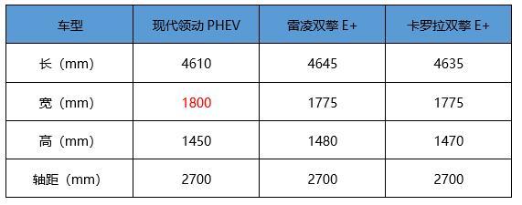 直面雷凌双擎E+&卡罗拉双擎E+，北京现代领动PHEV优势分析