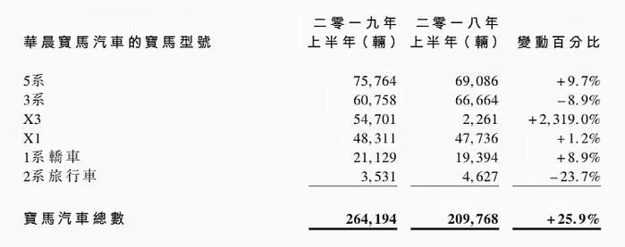 华晨半年报：纯利减少至35.5亿元 华晨宝马增销不增利