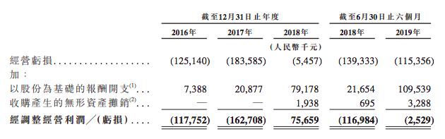 AI 独角兽旷视科技向港交所递交招股书，支付宝、vivo 的人脸识别都用了它的技术