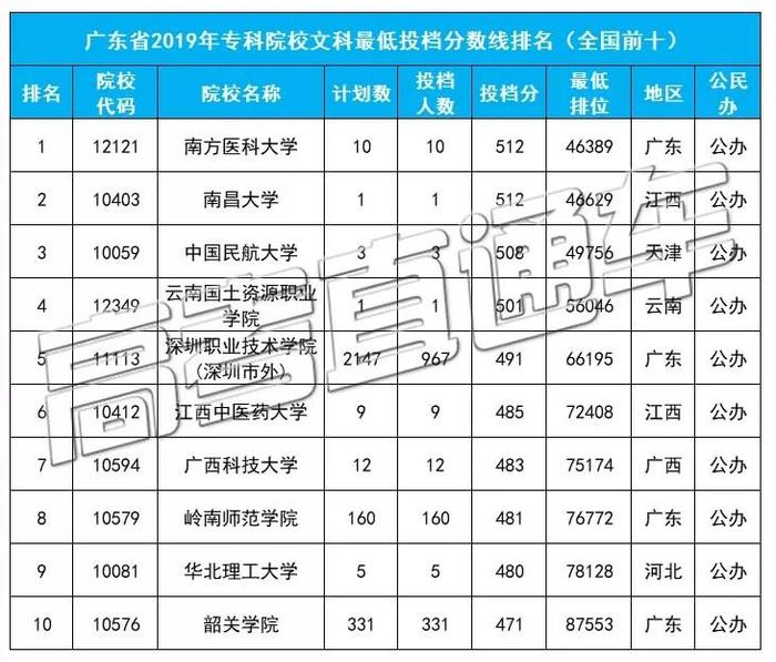 大盘点！广东高考投档线排名前十&后十高校名单出炉，这所211分数竟然远超多所985