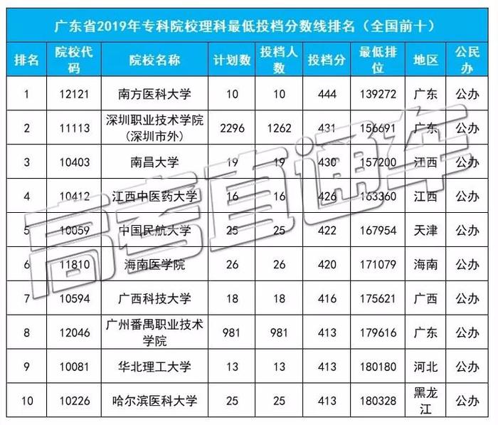 大盘点！广东高考投档线排名前十&后十高校名单出炉，这所211分数竟然远超多所985