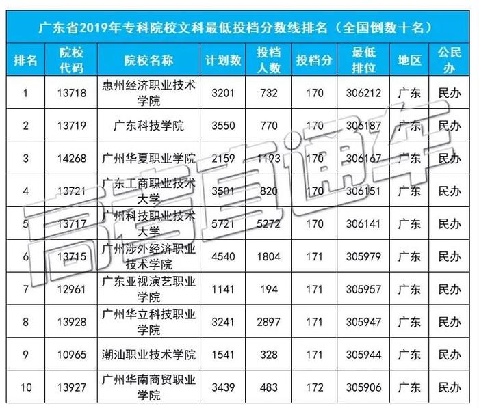 大盘点！广东高考投档线排名前十&后十高校名单出炉，这所211分数竟然远超多所985