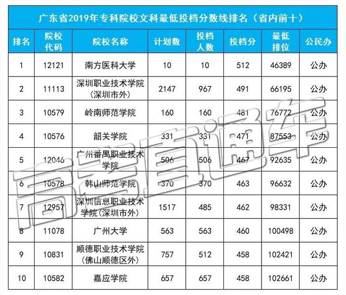 大盘点！广东高考投档线排名前十&后十高校名单出炉，这所211分数竟然远超多所985