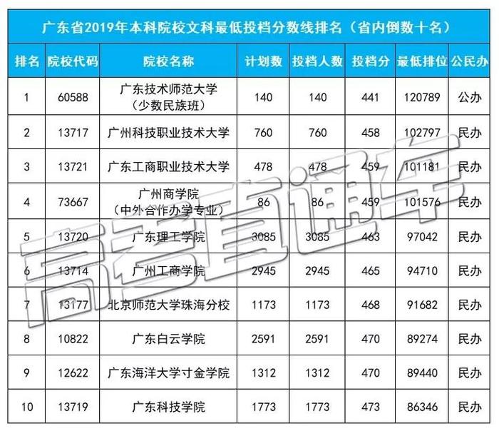 大盘点！广东高考投档线排名前十&后十高校名单出炉，这所211分数竟然远超多所985