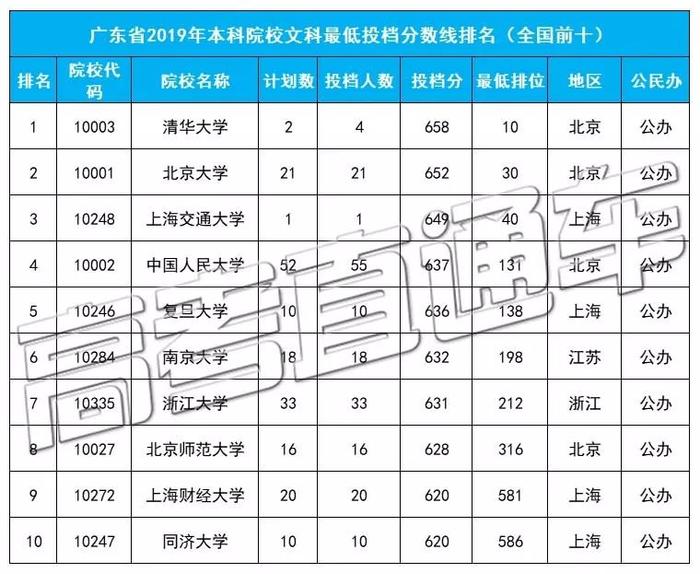 大盘点！广东高考投档线排名前十&后十高校名单出炉，这所211分数竟然远超多所985