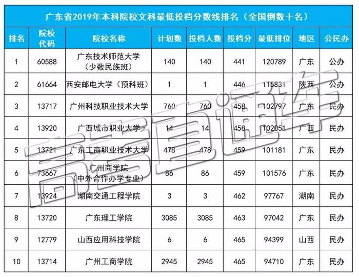 大盘点！广东高考投档线排名前十&后十高校名单出炉，这所211分数竟然远超多所985