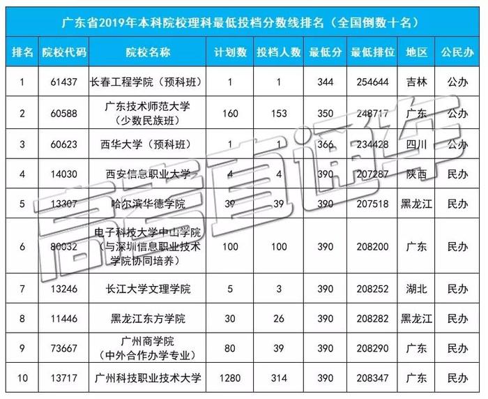 大盘点！广东高考投档线排名前十&后十高校名单出炉，这所211分数竟然远超多所985