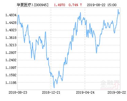 华夏医疗健康混合A基金最新净值涨幅达2.14％