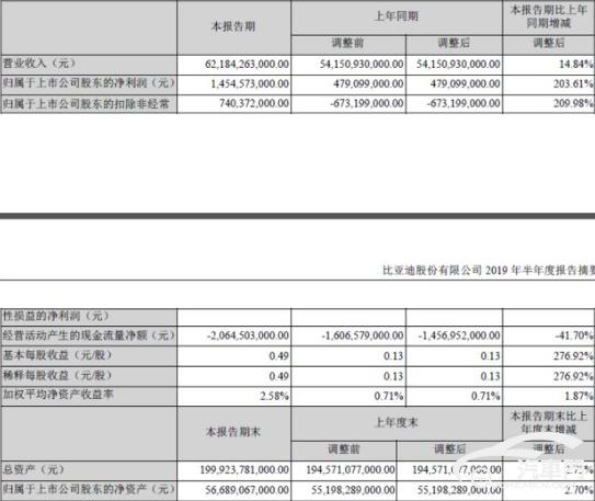 车企半年度报告盘点：阴霾中亦有亮点