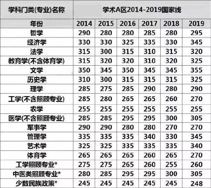 复习下半场，快来预估自己能否过国家线？