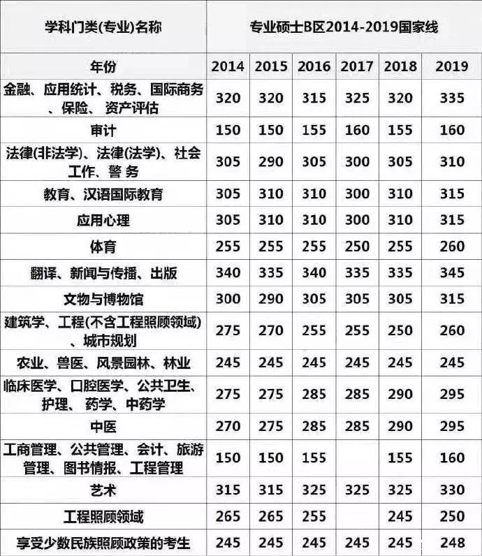 复习下半场，快来预估自己能否过国家线？