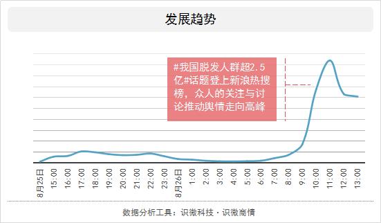 脱发人群2.5亿，植发行业乱象问题备受关注