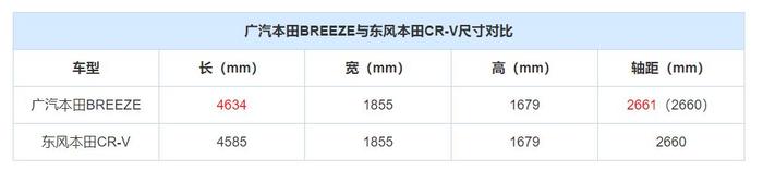 CR-V双胞胎命名皓影，颜值尺寸更高一筹，要月销两万的节奏？